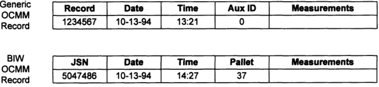 Figure 8 - An example OCMM record stores  information key to tracking