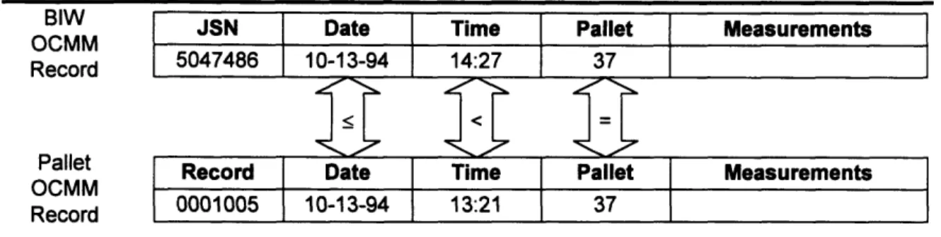 Figure  10 - The date, time,  and pallet  number allow tracking between  the pallet  and BIW