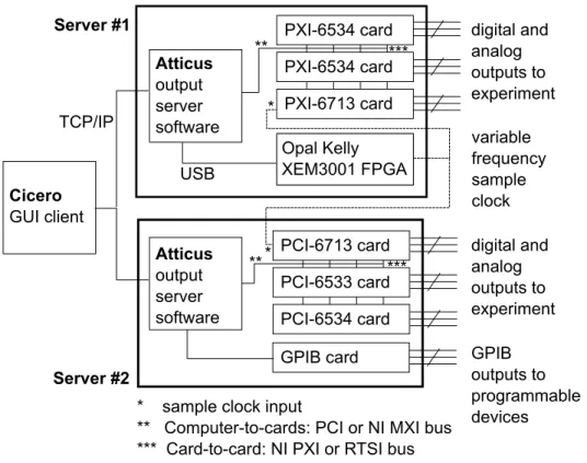FIG. 1. A typical installation of Cicero and Atticus, with two output servers. In this case, an FPGA is being used to synthesize a sample clock used to synchronize output channels.