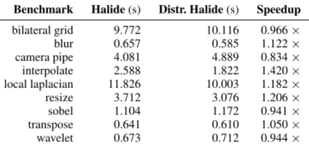 Table 6: Runtime and speedup on a single node and the same number of cores with NUMA-aware distribution over two ranks, using each benchmark’s maximum sized input.