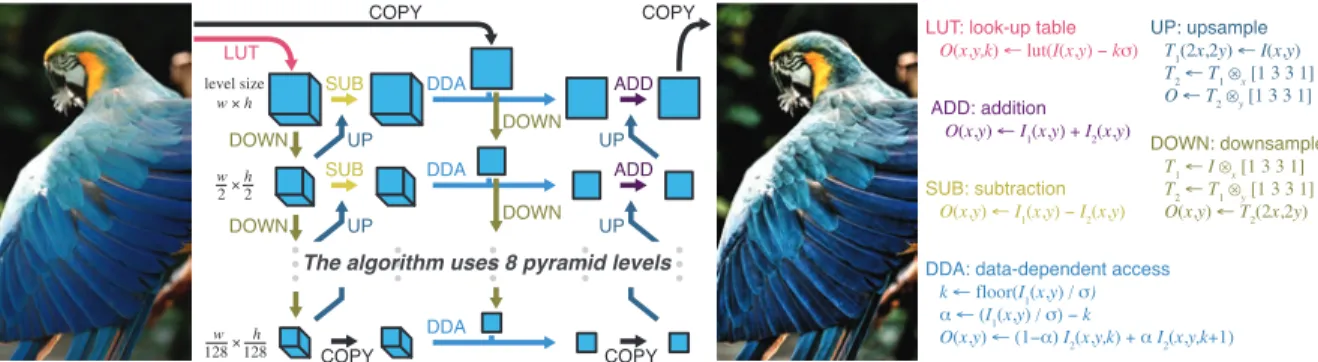 Figure 1. Imaging pipelines employ large numbers of interconnected, heterogeneous stages