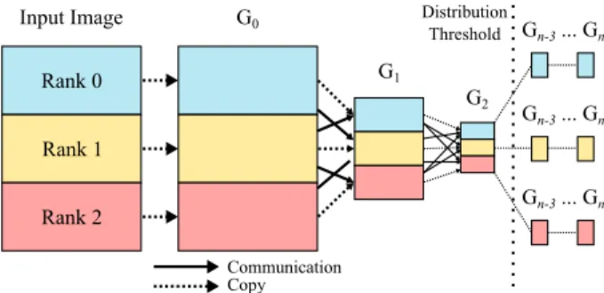Figure 3: Communication for the Gaussian pyramid computation in the Local Laplacian benchmark