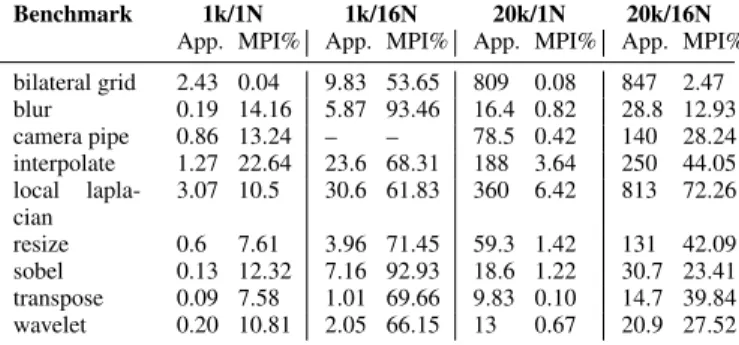 Table 3: Speedup of transpose on 23000 × 23000 image with differ- differ-ent input distributions.