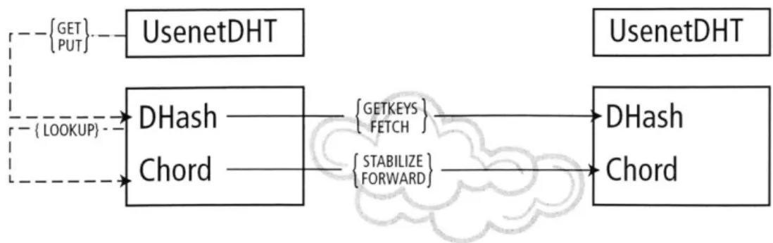 Figure  1-1:  Overview  of the DHash  system.  Applications  (such as  UsenetDHT)  issue GET commands  to  DHash to  find the value  associated  with  a  key;  these  local  calls  are  indicated by  dotted  lines  in  the above  figure