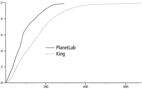Figure 2-1:  Cumulative  distribution  of  pair-wise  latencies for all  pairs  of nodes  in the  King  and  PlanetLab  data sets.