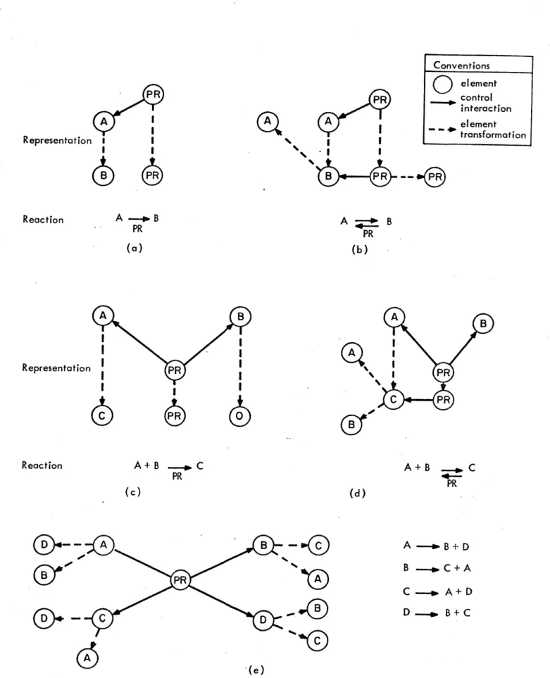 Figure 4  Important Reaction  System Representations 