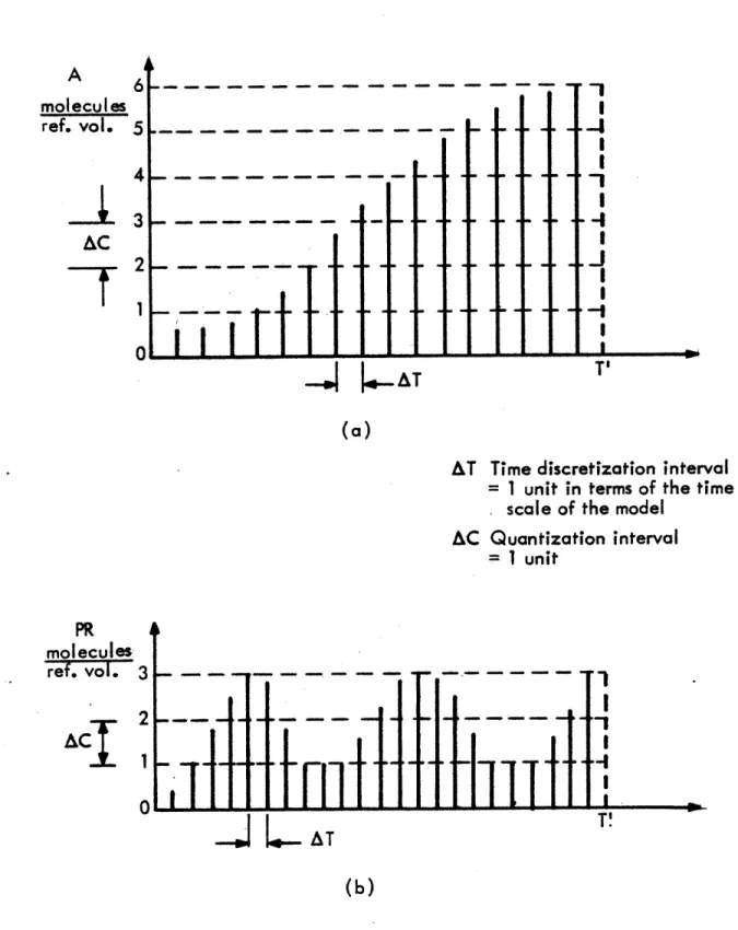Illustration of Quantization  and Discretization Operations on  Experimental  Data  of  Figure  3