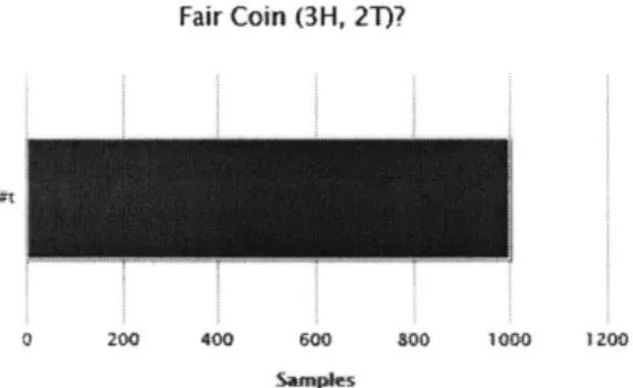 Figure  2-1:  Results  from  performing  inference  on  the  fairness  of  a  coin.  Observed Data  =  3H,  2T;  Fairness  Prior  =  0.999