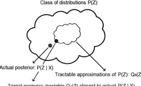 Figure  2-6:  Variational  Inference:  High-Level  Diagram