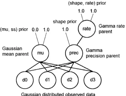 Figure  2-7:  VMP  Example:  Gaussian-Gamma  Model