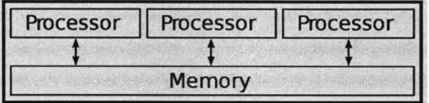 Figure  3-1:  Typical  Parallel  Computing  Environment  [28]