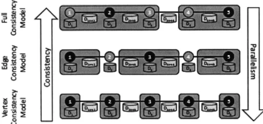 Figure  3-5:  Graphlab:  Relationship  Between  Consistency  and  Parallelism  [33]