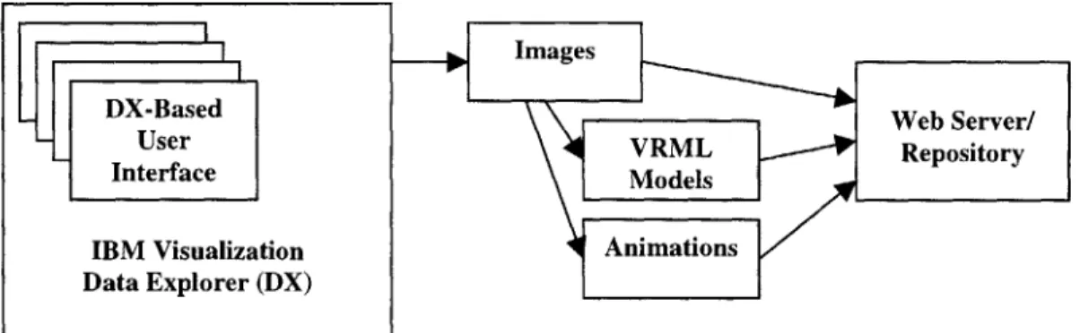 Figure  9.  System  Diagram.  The  user  controls  a  DX-based  user  interface.  The output images  can  be  accessed  from  a Web  repository  or incorporated into  VRML models  and animations.