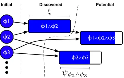 Fig. 3: The discovery step of the iFDD algorithm, initial features are circles, con- con-junctive features are rectangles