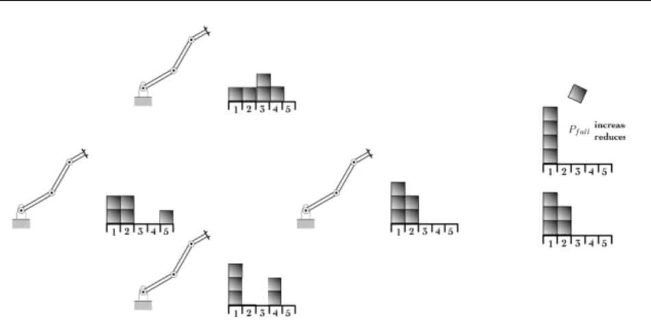 Fig. 4: The multiagent blocksworld problem with 4 agents. The baseline probability model correlates the configuration and the probability of blocks falling