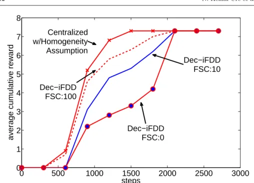 Fig. 5: Comparison of centralized approach versus decentralized approaches with different feature sharing caps (FSC) for the multiagent blocksworld scenario where model perturbation is 5% from the nominal model