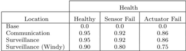Table 2: Baseline probability of nominal fuel rate across different locations and health states.