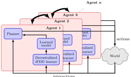 Fig. 2: The integrated planning and learning architecture used in this paper em- em-ploys decentralized collaborative online learning (see Section 3) to learn the models of mission dynamics