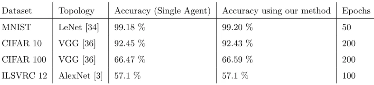 Table 1: Accuracies when training using multi-agent algorithm vs when training on a single machine.