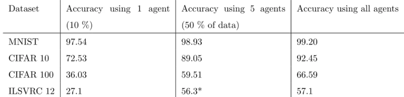 Table 2: Comparison on how accuracy improves as more data is added when training.