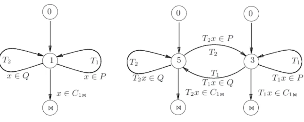 Fig. 2. Minimal and Maximal realizations of program P 1