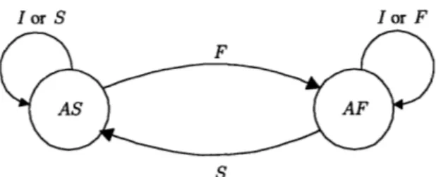 Figure  3-1:  The  Single User State  Diagram,  S:  Success, I: Idle, F: Failure, AS:  After  Success,  AF: After Failure.