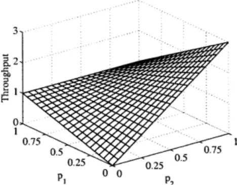 Figure  4-2:  Throughput plot  for the system in Example-1  for ni  =  1, n 2  =  3  and z  = 0.2.