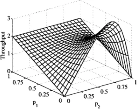 Figure 4-3:  Throughput plot for  the system  in Example-2 for nl  = 2 ,n 2  =  6 and  z  = 0.2.
