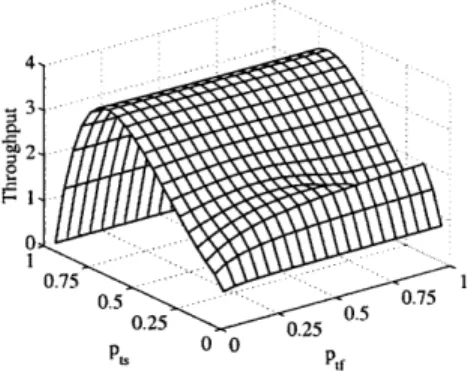 Figure  5-13:  Throughput plot  for deterministic  locations  case  with  rl  =  1, r 2  = 2,  ni  = 6,  n 2  =  10  and z  = 0.2 using the  Basic  Approximate Model.