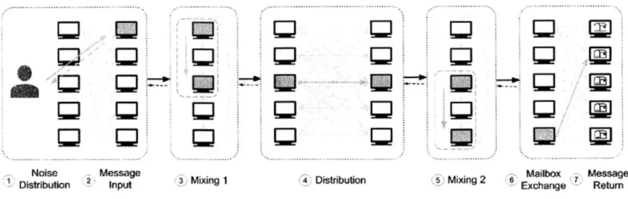 Figure  3-1:  Stadium's  design  through  7  processing  phases.  Verification  only  takes place  when  a  message  traverses  to  the mailbox
