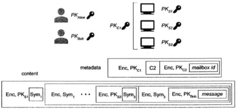 Figure  4-1:  Summarizes  the  the different  encryption  schemes  for  the  two  components of a  message,  metadata  and  content.