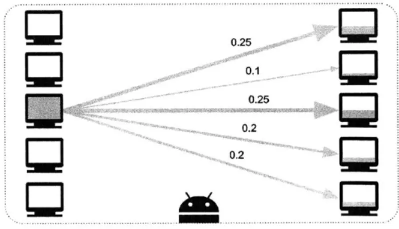 Figure  7-1:  An  adversary  may  gain  information  about  where  Alice's  message  is  dis- dis-tributed  to  based  on  a  non-uniform  message  batch  distribution.