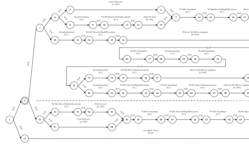 Figure 1-2: This figure shows a graph representation of a plan describing a cooperative assembly task.