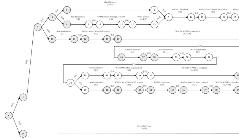 Figure 1-5: This figure shows the STN corresponding to the temporally consistent plan selected from the TPN.