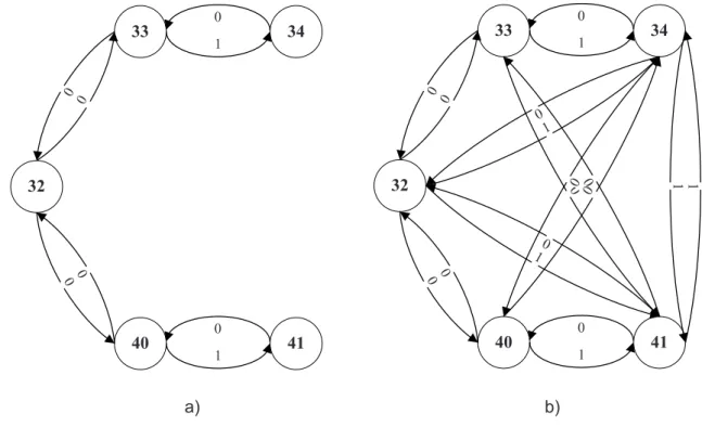 Figure 2-4: This figure shows (a) a portion of the distance graph for the example temporally flexible plan introduced in Section 2.2 and (b) its corresponding All Pairs Shortest Path graph.