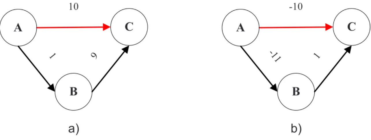 Figure 2-5: This figure shows an example of (a) an upper-dominated non-negative edge |AB| and (b) a lower-dominated negative edge |AB|.