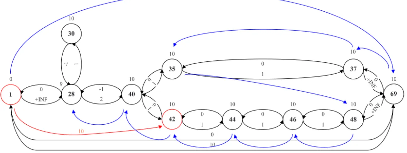 Figure 2-9: This figure shows a snapshot of the dominance test traversal from node 1. The node being traversed is node 42