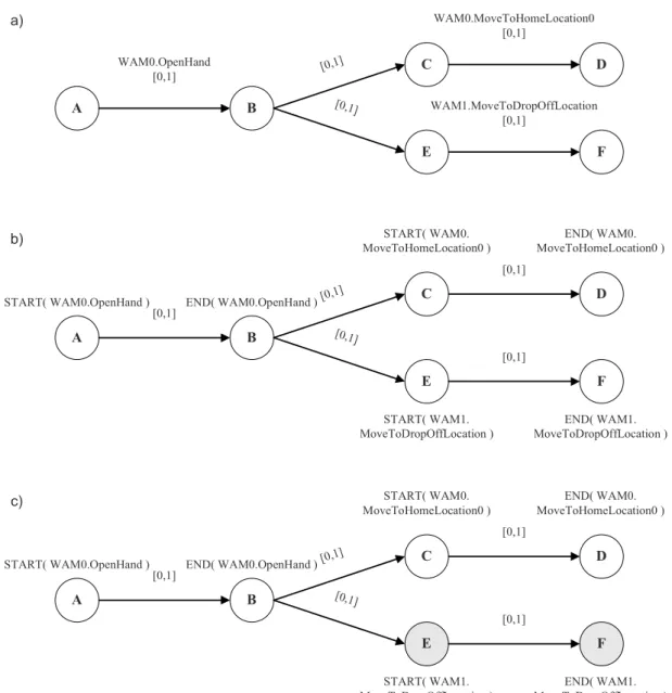 Figure 3-1: This figure shows an example plan fragment and how nodes are assigned to agents based on the activities they will perform