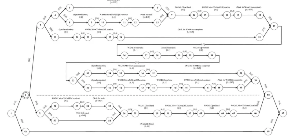 Figure  1-2:  This  figure  shows  a  graph  representation  of  a  plan describing  a  cooperative  assembly  task.