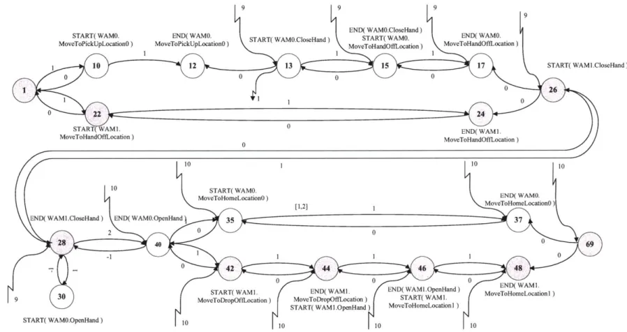 Figure  1-6:  This  figure  shows  the  Minimal  Dispatchable  Graph  for  the  cooperative  assembly  task  plan