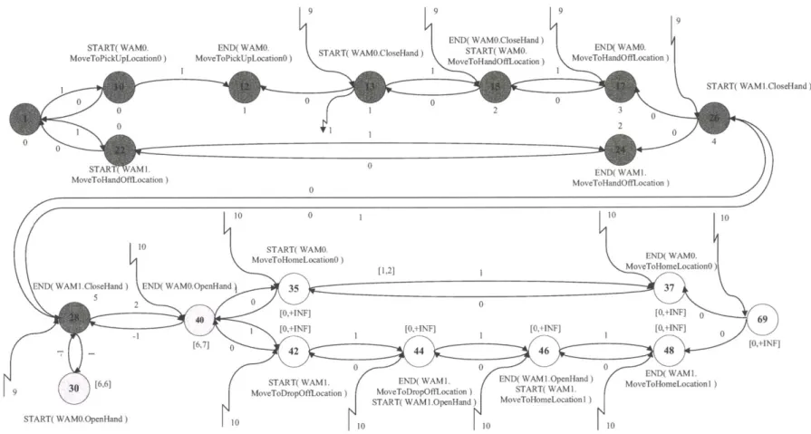 Figure  1-7:  This  figure  shows  the  Minimal  Dispatchable  Graph  for  the  cooperative  assembly  task  plan  at  time  5  during dispatching