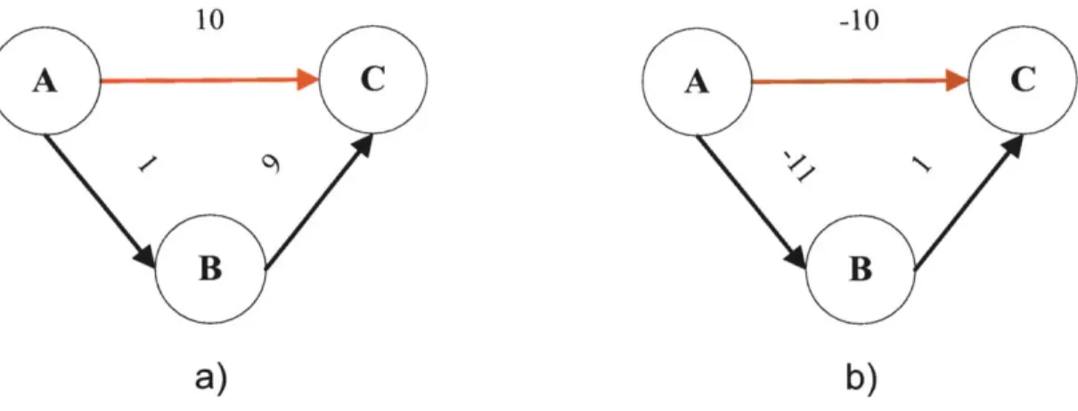 Figure  2-5:  This  figure  shows  an  example  of  (a)  an  upper-dominated  non-negative edge  |ABI  and  (b)  a  lower-dominated  negative  edge  |ABI.