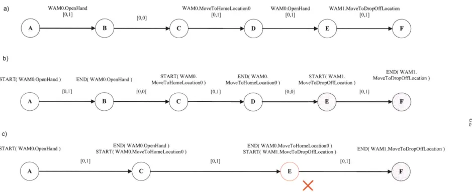 Figure  3-3:  This  figure  shows  an  example  plan  in  which  two  ZR  components  must  be  collapsed
