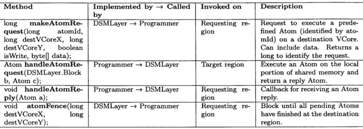 Table  2.1:  DIPLOMA  API  Methods