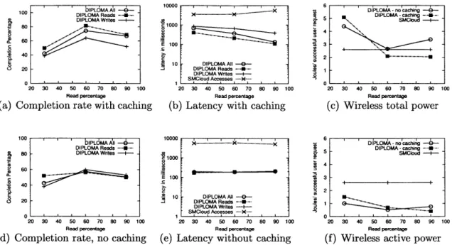 Figure  2-2:  Completion  rate,  latency  and  power  comparison  of  SMCloud  and DIPLOMA  in  Pedestrian  Deployment