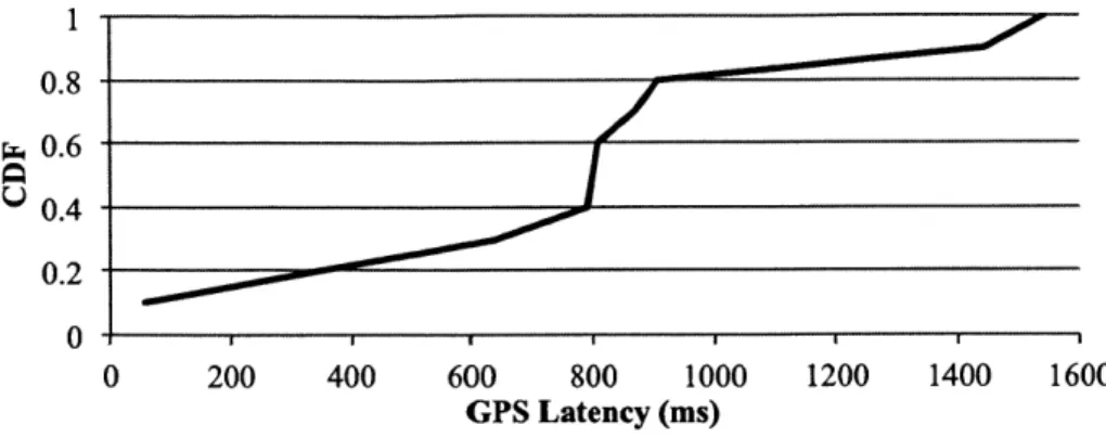 Figure  3-2:  CDF  of boundary  detection  latency,  10  trials.