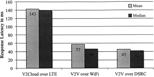 Figure  3-5:  End-to-end  latencies  of V2Cloud,  V2V-WiFi,  and  V2V-DSRC  requests and  responses