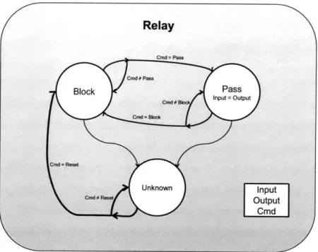 Figure  3-2:  Model  of the  behavior  of a  relay
