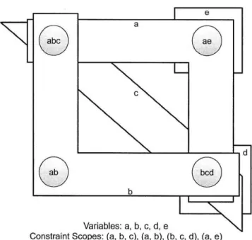Figure  4-2:  Dual  Constraint  Hypergraph  Example
