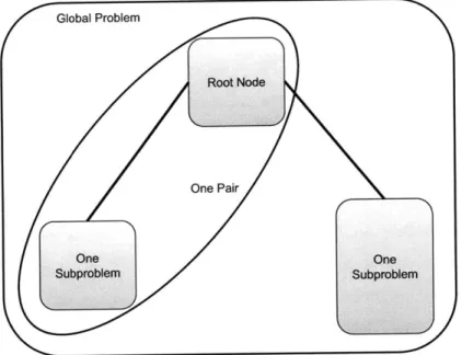 Figure  4-6:  Double  Structure  Pairs-Subrees